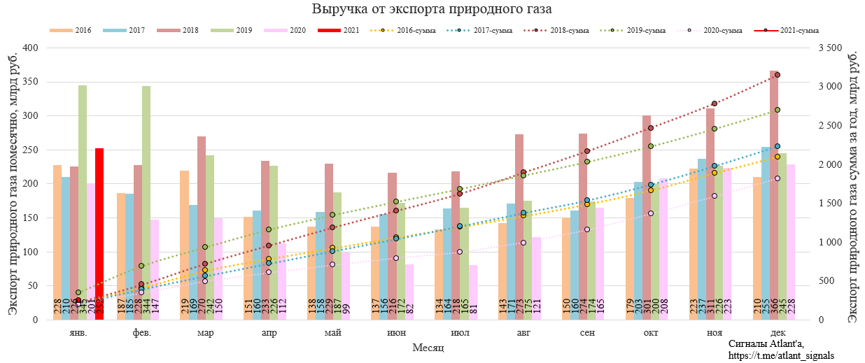Газпром. Отчет по РСБУ за 4-й квартал 2020 г. Экспорт природного газа из России в январе 2021 г.