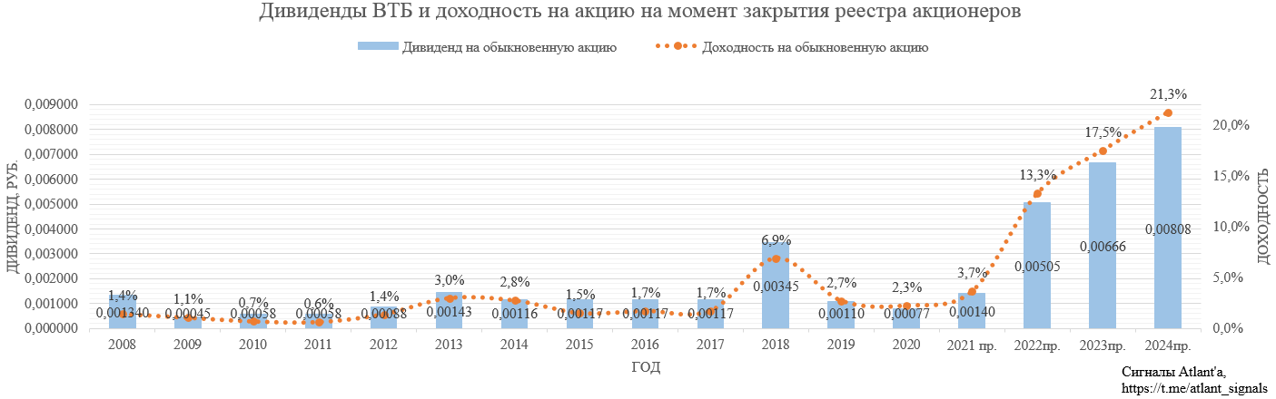 ВТБ. Обзор финансовых показателей по МСФО за ноябрь 2020 года