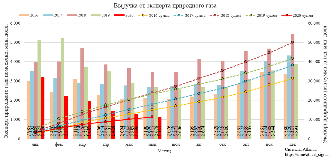 Газпром. Экспорт природного газа из России в июне 2020 года
