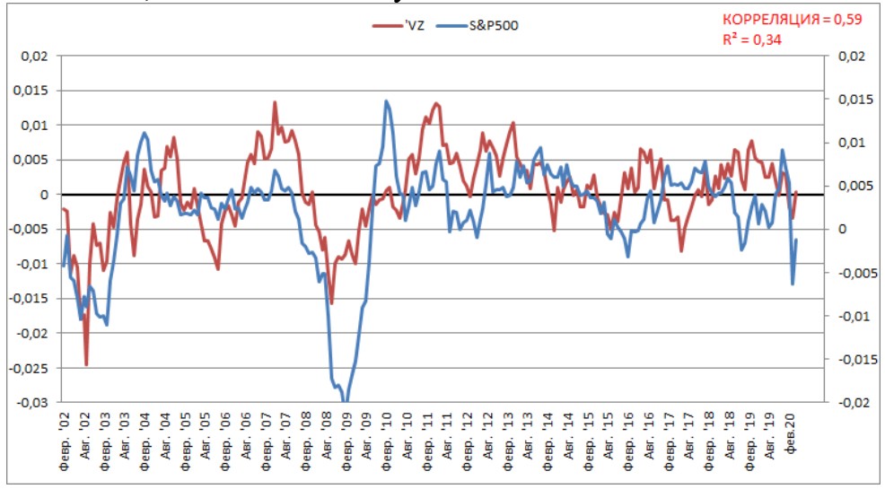 Среднегодовая динамика (от года к году) акций VZ и S&P500