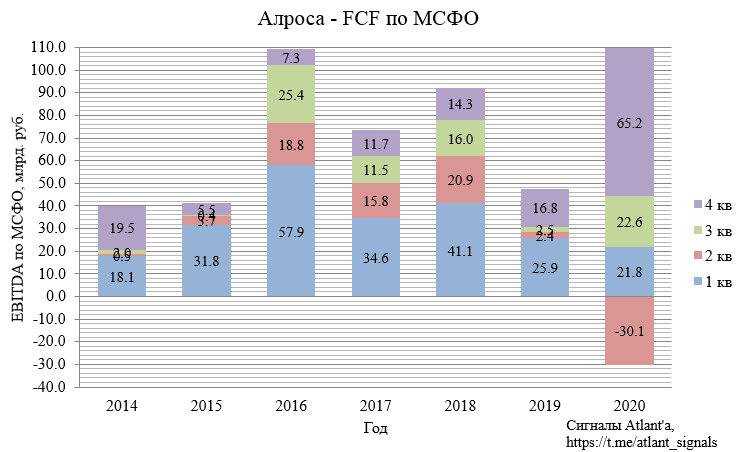 Алроса. Обзор финансовых показателей 4-го квартала 2020 года