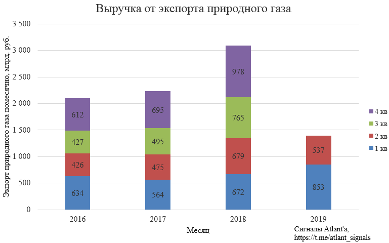 Газпром - цены сдуваются