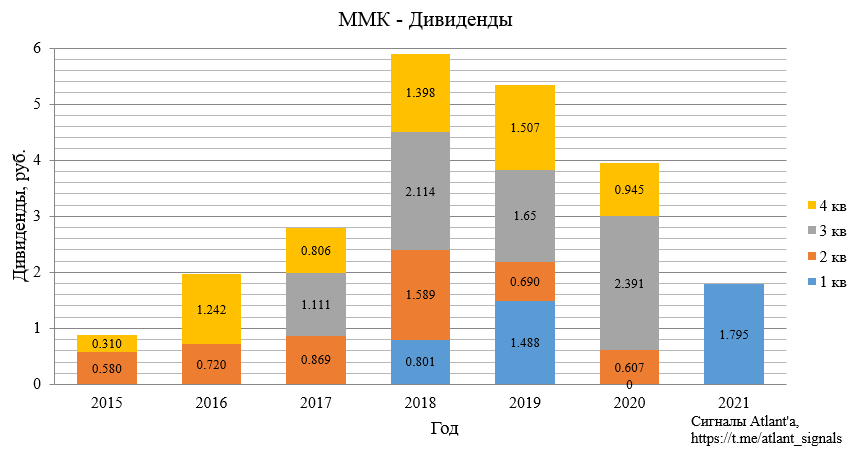 ММК. Обзор финансовых показателей за 1-й квартал 2021 года