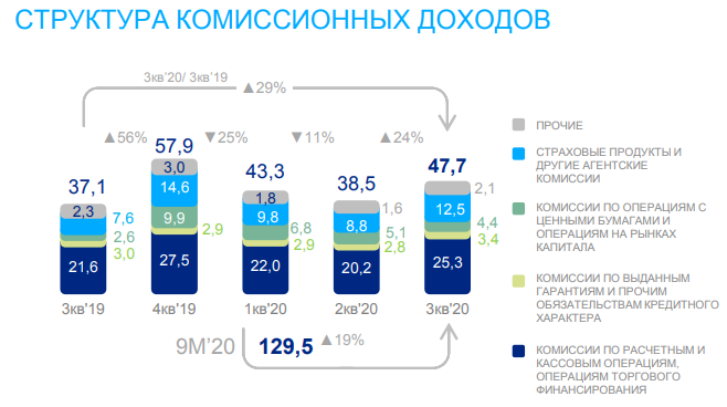 ВТБ. Обзор финансовых показателей по МСФО за 3-й квартал 2020 года