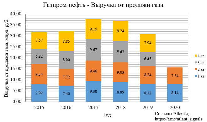 Газпром нефть. Обзор финансовых показателей МСФО за 2-ой квартал 2020 года