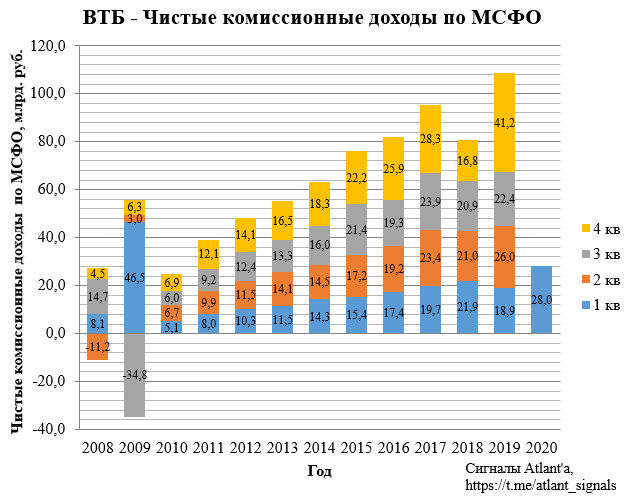 ВТБ. Обзор финансовых показателей по МСФО за 1-й квартал 2020 года