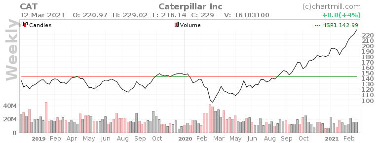🐛Обзор компании Caterpillar - #CAT