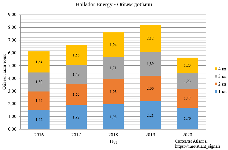 Hallador Energy Company (HNRG). Отчет за 4-й квартал 2020 года
