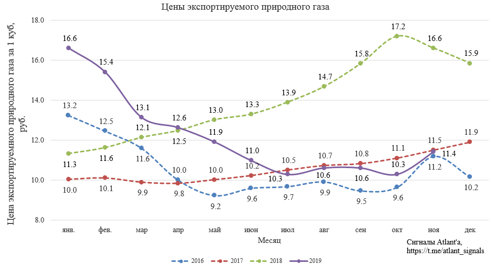 Высокие дивиденды в Газпроме откладываются на неопределенный срок.Экспорт природного газа из России в ноябре 2019 года