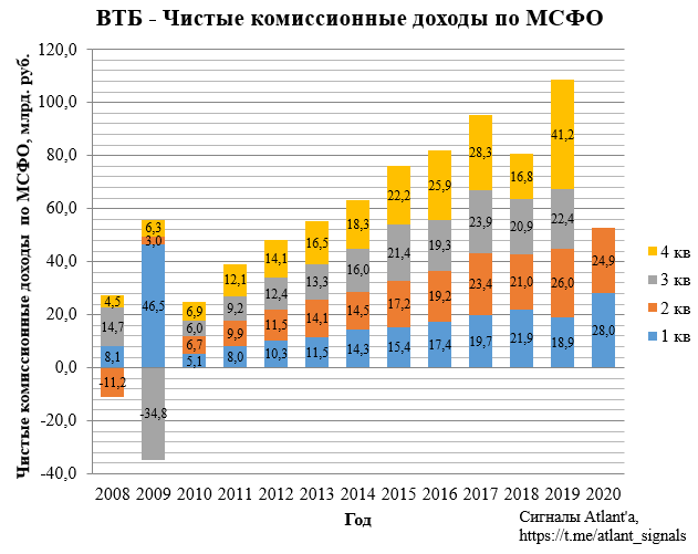 ВТБ. Обзор финансовых показателей по МСФО за 2-ой квартал 2020 года