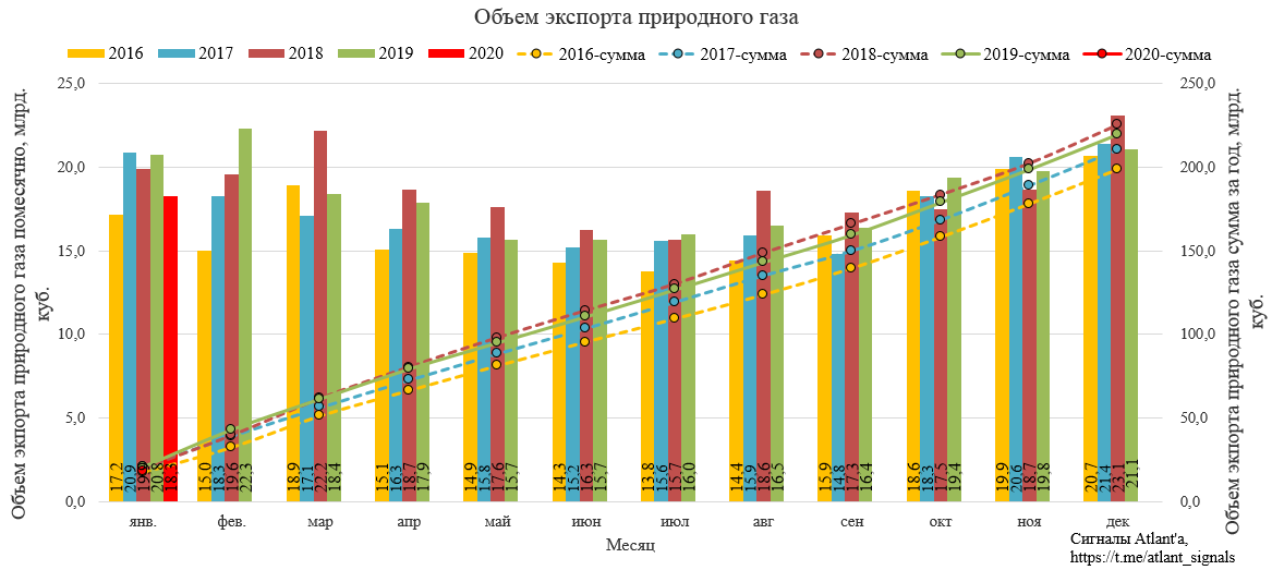 Экспорт природного газа из России в январе 2020 года