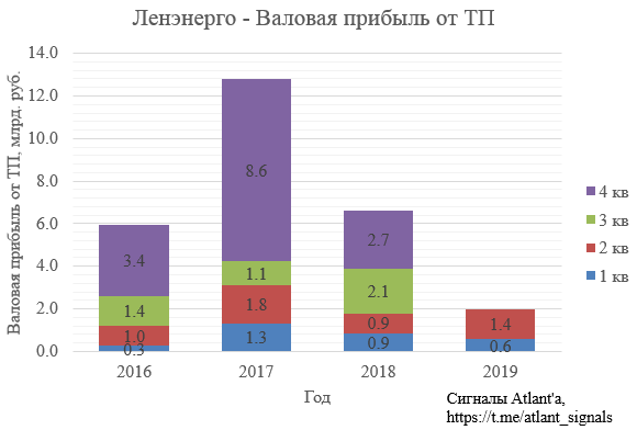 Ленэнерго. Обзор финансовых показателей по РСБУ за 2-ой квартал 2019 года