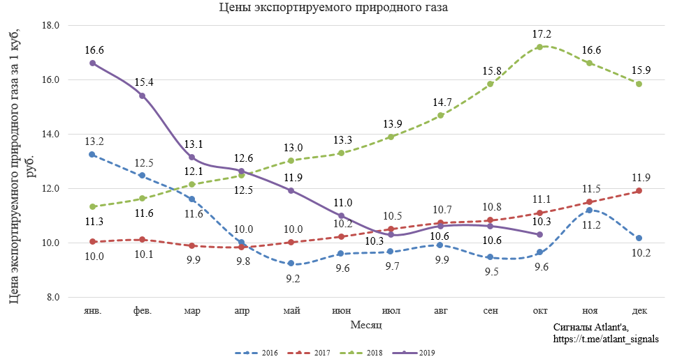 Экспорт природного газа из России в октябре 2019 года