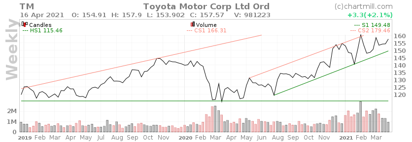 🚗Обзор компании Toyota Motor Corporation - #TM