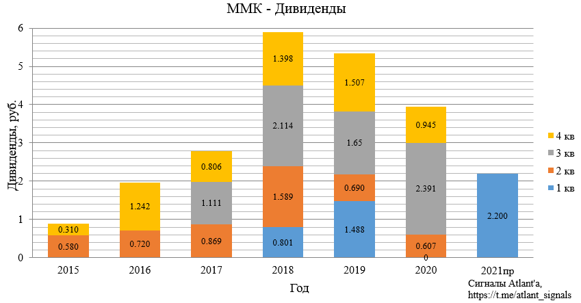 ММК. Обзор операционных показателей за 1-й квартал 2021 года. Прогноз дивидендов и финансовых показателей