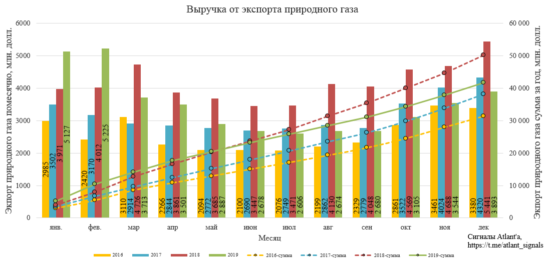 Экспорт природного газа из России в декабре 2019 года. Прогноз дивидендов Газпрома, Газпром нефти, ОГК-2, ТГК-1, Мосэнерго за 2019 и 2020 год