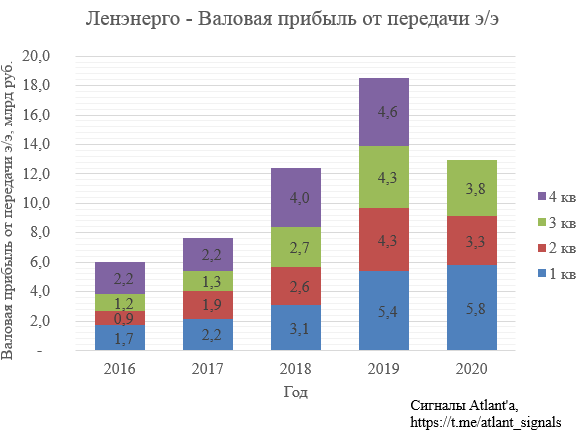 Ленэнерго. Обзор финансовых показателей по РСБУ за 3-й квартал 2020 года