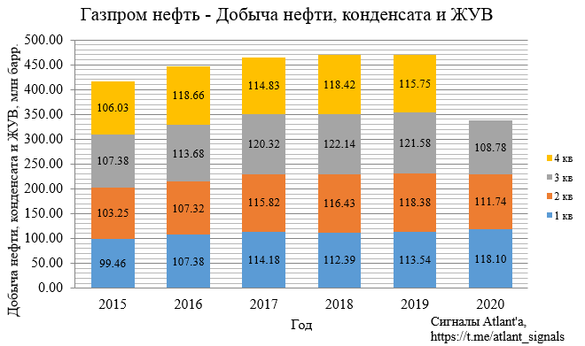Газпром нефть. Обзор финансовых показателей МСФО за 3-й квартал 2020 года