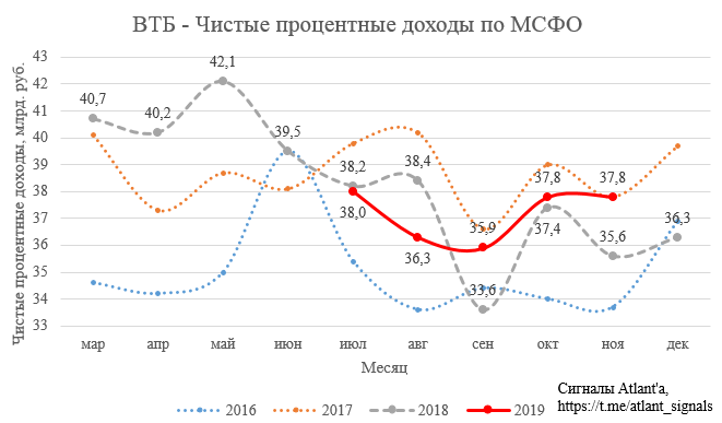 ВТБ. Обзор финансовых показателей по МСФО за ноябрь 2019 года
