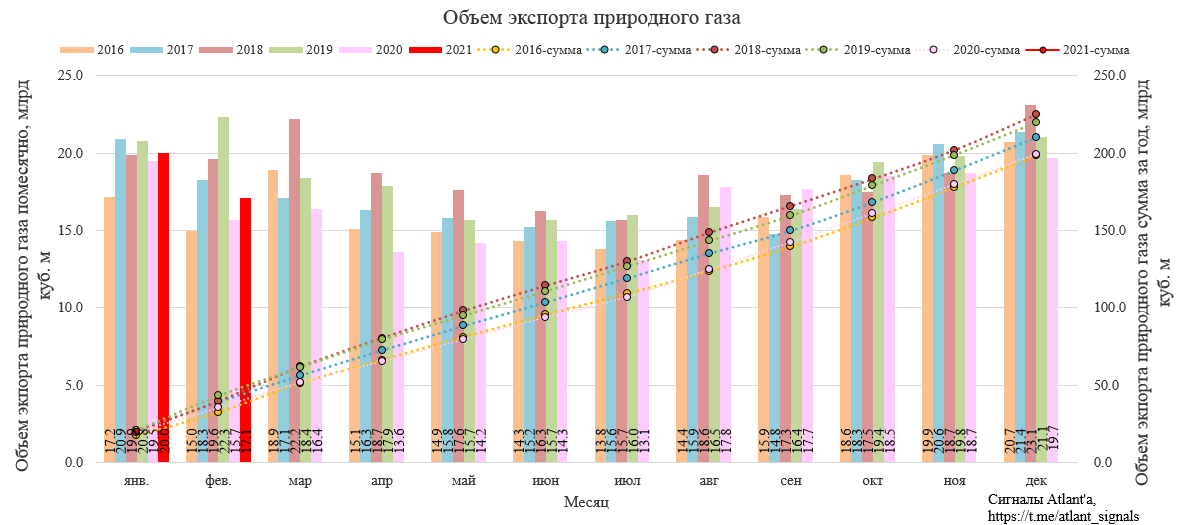 Экспорт природного газа из России в феврале 2021 г.