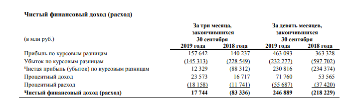 Газпром. Обзор финансовых показателей по МСФО за 3-ий квартал 2019 года АЛЕКСЕЙ Газпром. Обзор финансовых показателей по МСФО за 3-ий квартал 2019 года