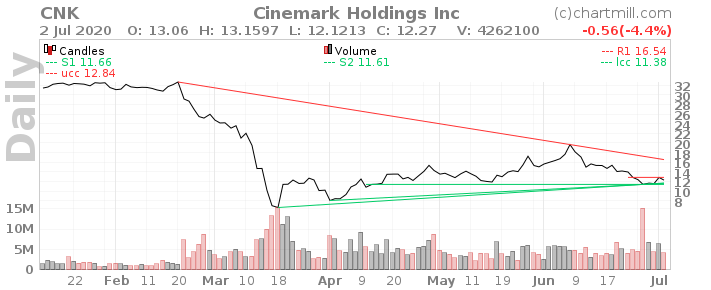 Обзор компании Cinemark Holdings, Inc. - $CNK