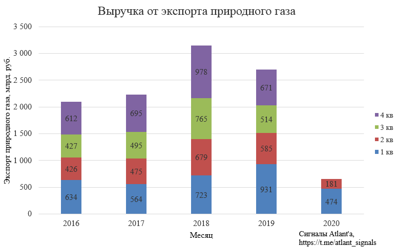 Газпром. Экспорт природного газа из России в мае 2020 года