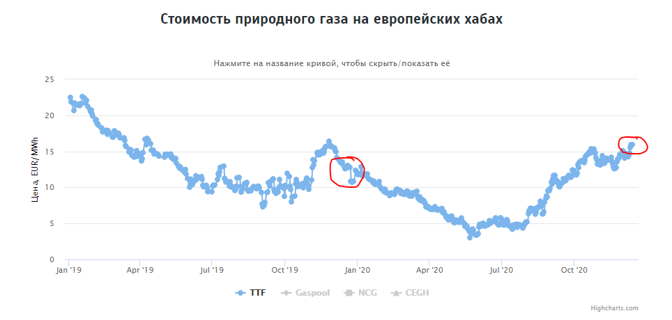 Газпром. Экспорт природного газа из России в октябре 2020 года