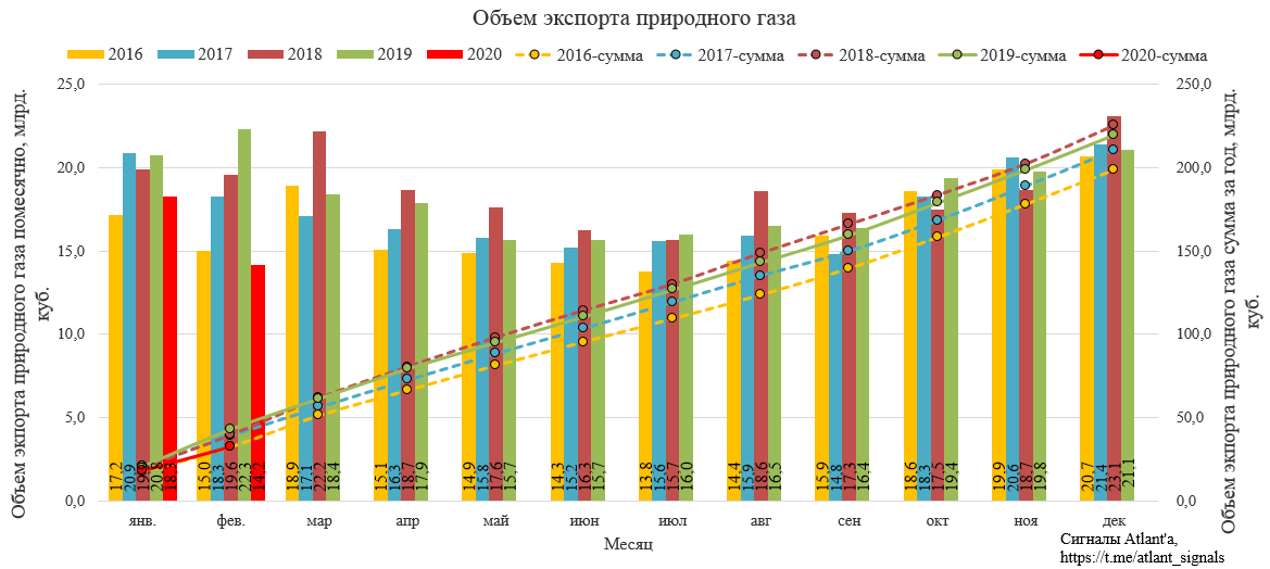 Экспорт природного газа из России в феврале 2020 года